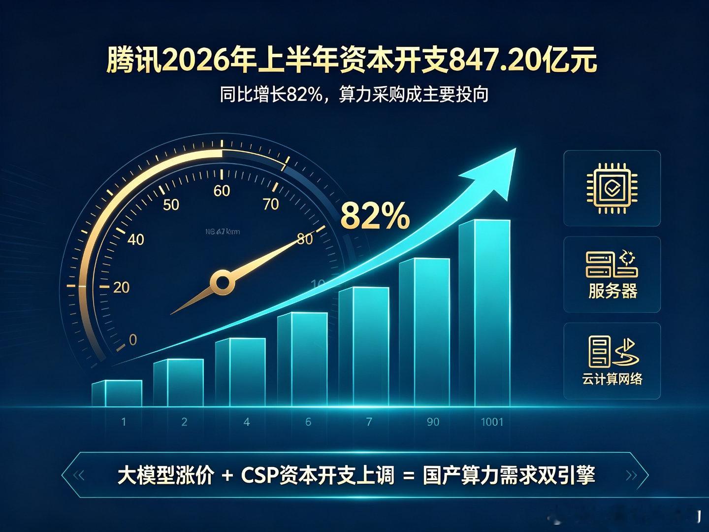 涨价350%，算力需求反而更旺盛？
DeepSeek刚涨价就验证了一个反常识现象：模型不降反涨，算力需求却更旺了。8月17日DeepSeek V4 Pro高峰时段输出价升至27元，涨幅达350%，缓存命中输入更是暴涨1高比例。同期腾讯2026年上半年资本开支达847.20亿元，同比大增82%，算力采购成主要投向。中银证券指出，大 ​