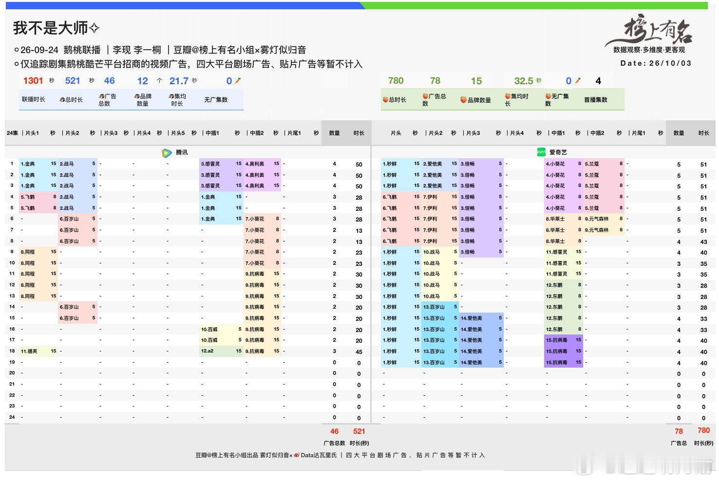10.3在播剧广告数据
《兰香如故》最新3广，21s，总时长1518s
《我不是大师》双平台1301s
🐧最新3广，45s，总时长521s
🍑最新4广，40s，总时长780s
《无可替代》最新3广，28s，总时长439s
《魅影神捕》最新1广，15s，总时长85s ​