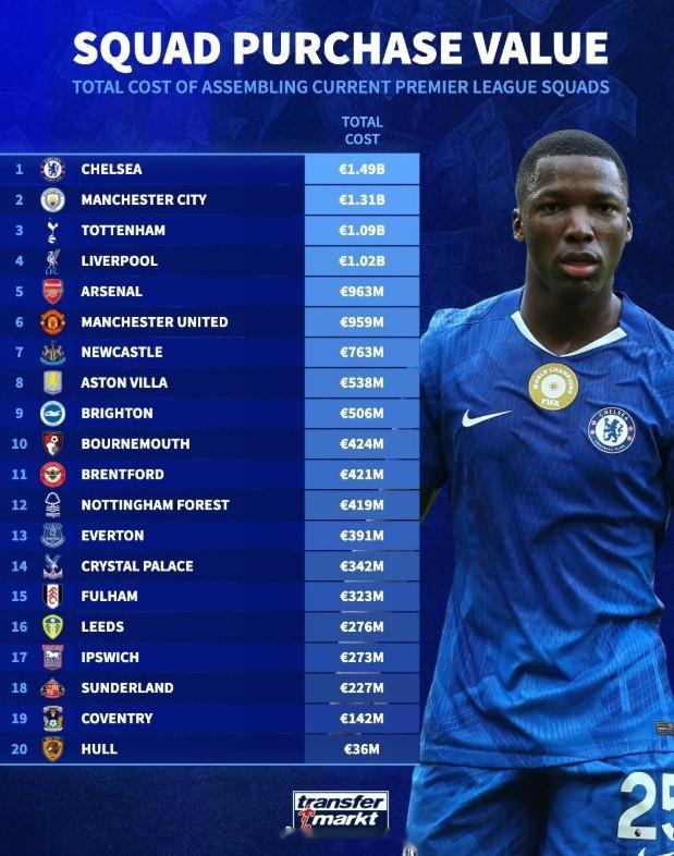 英超各队组队费用排行榜： 1 切尔西14.9亿欧 2 曼城13.1亿欧...