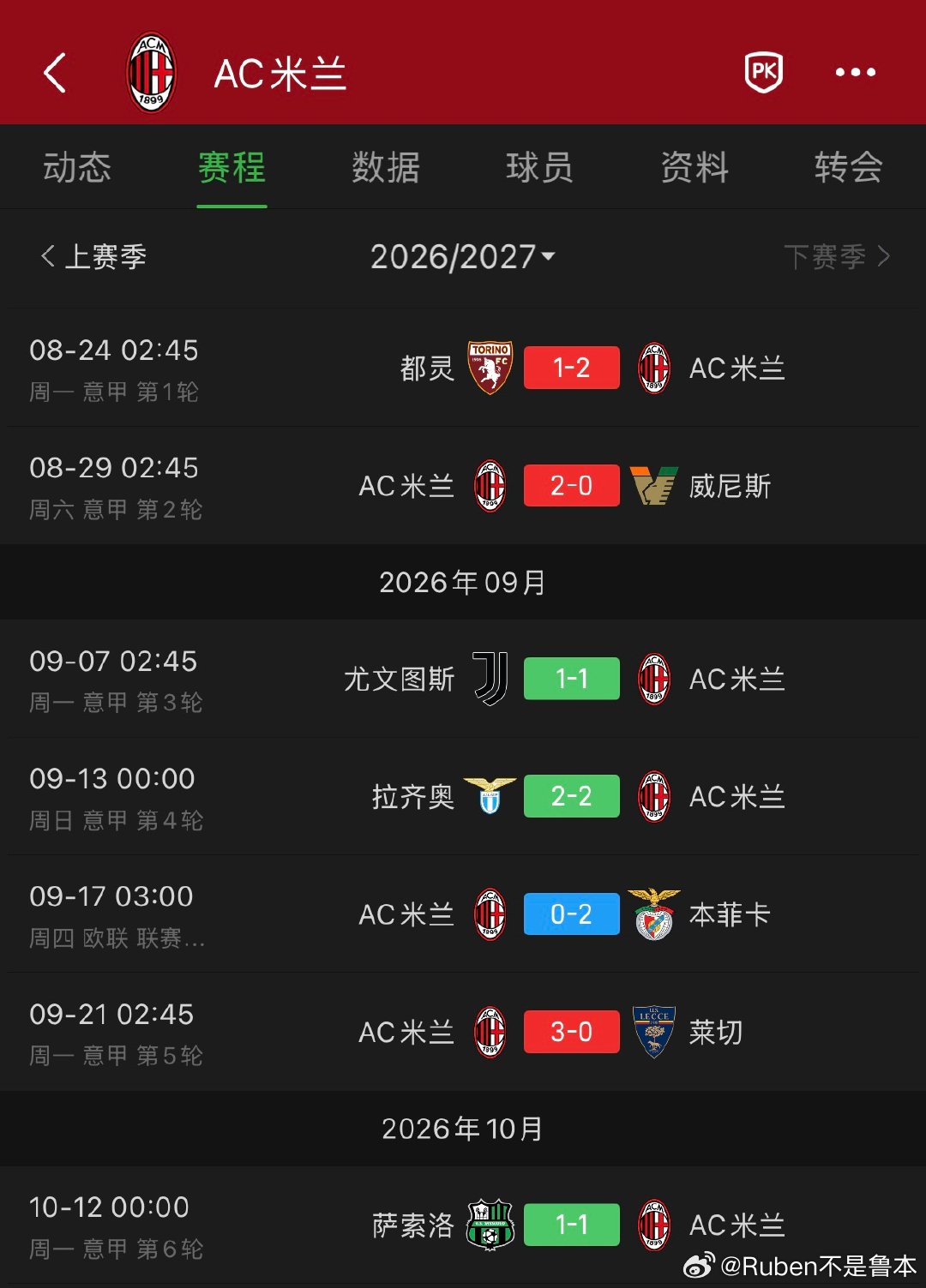 我不觉得这场战平萨索洛是爆冷
米兰平的三个对手，三个客场，而且强度都给的挺高的。

尤文、拉齐奥、萨索洛都挺强，我觉得米兰现在的下限还不错，但总体水平不够强。对方强度一大，就拿不住球不会踢了#AC米兰[超话]# ​