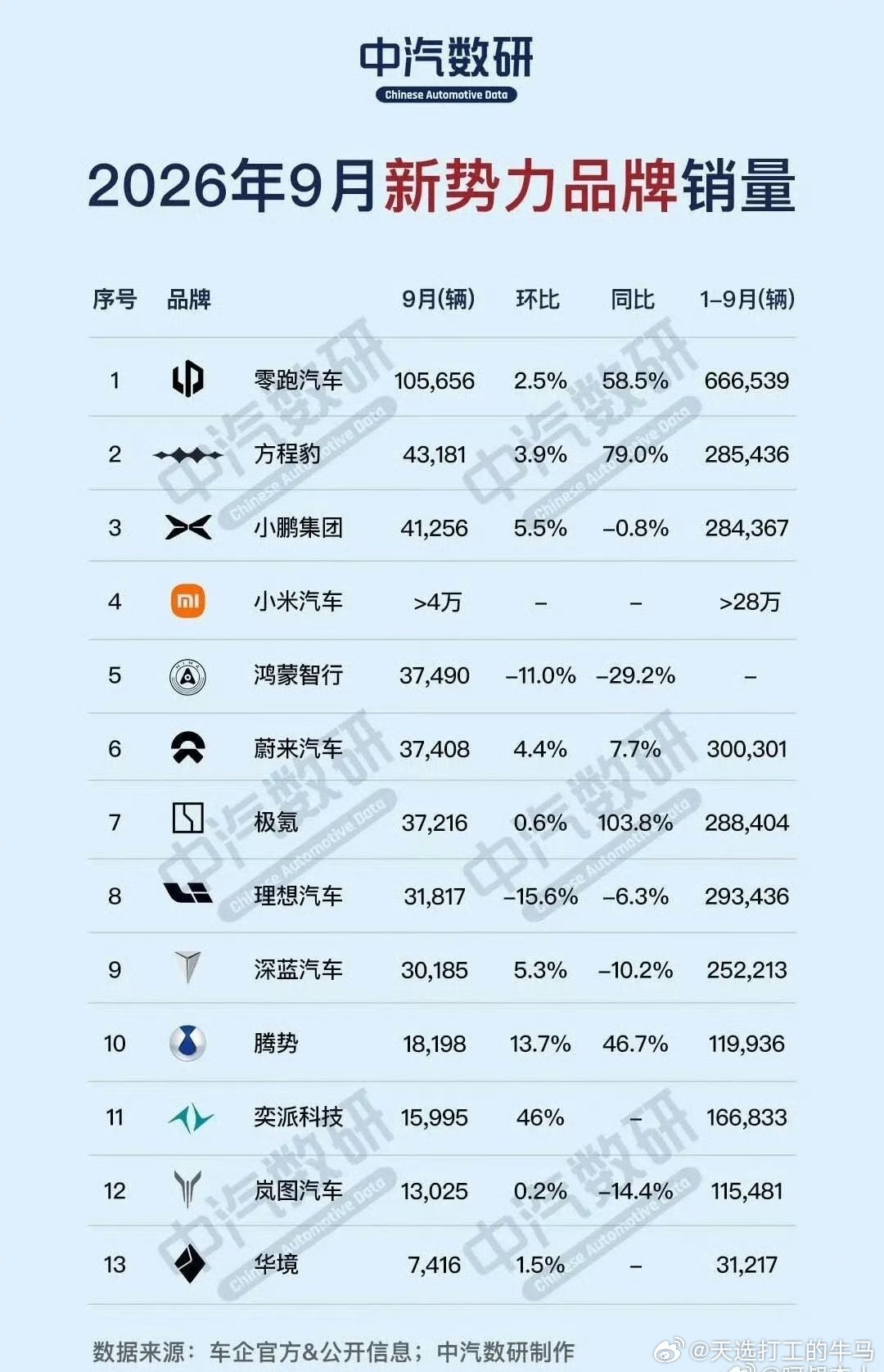 零跑这波才是真正的遥遥领先👍
9月新势力销量榜单，零跑单独一档，10万+的销量，甩开后面一大截，体量都快追上传统车企了。
第二梯队4万阵营，方程豹、小鹏稳住，小米也成功踏入四万门槛。
中间3万区间才叫刺激，鸿蒙智行、蔚来、极氪就差几百台，卷得贴身肉搏。
现在新能源这赛场，真的不进则退，稍 ​