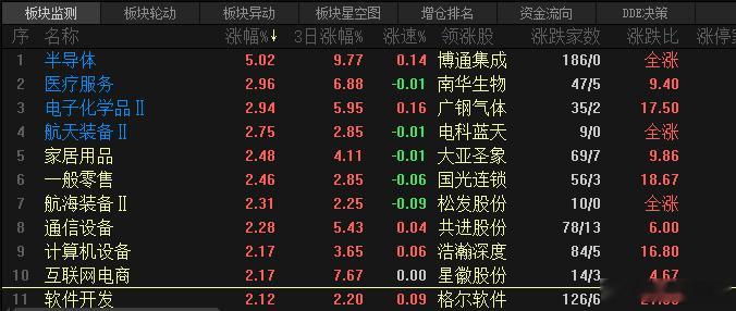 今天半导体走的不错，但是同样的医疗板块这几天也可以，看看孰强孰弱 ​​​