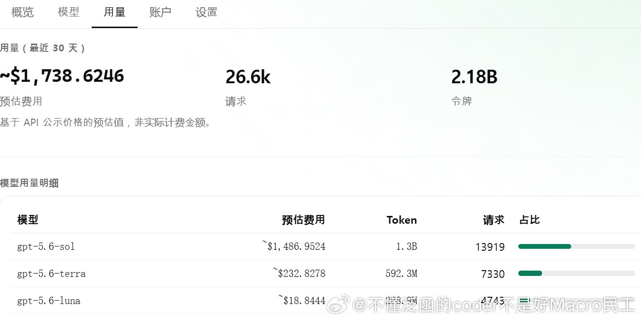 之前每个月的AI账单快涨到三千一个月了，前御三家都是开的pro[允悲].然后后来想办法管理了一下退了gpt200刀的pro用上了deepseek 平替，慢慢每个月能压到一千出头，最近ds涨价确实很烦，刚才走API用了一下fable5真是基本没干啥就扣了我快二百人民币，真的企业用户走API真的烧的起吗[疑问]，按我这个用量 ​