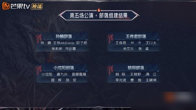 曾辉五公真被淘汰了，一点不意外。
五公火力值咬得死紧，姚琛部落898，王传君部落895，孙楠部落877。曾辉所在的组，没一个冲上880。这游戏早就不比谁唱得好了，比的是谁的人设能在户外试炼里扛住镜头。
李光洁和王啸坤反而稳，一个靠国民度硬吃基本盘，一个靠性格反差拉新粉。曾辉呢？实力有，但记忆点太