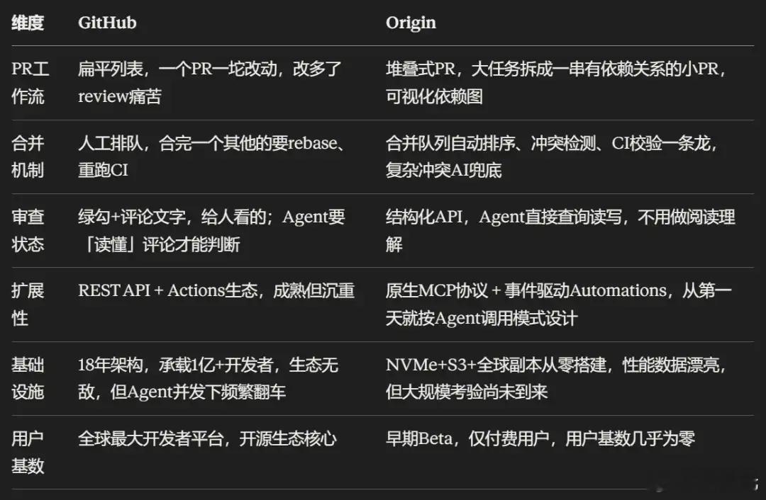 突发！Cursor一夜干掉了GitHub#科技先锋官# 

今天，全球程序员集体经历了一场「荒诞剧」。

美东时间上午9点40分，GitHub全面瘫痪，连带Copilot全线阵亡。

整整7个小时，核心服务瘫痪长达3小时，码农们直接停摆，代码拉不下、AI用不了.....

好巧不巧，就在今天，Cursor正式宣战GitHub！

正式并入Sp ​