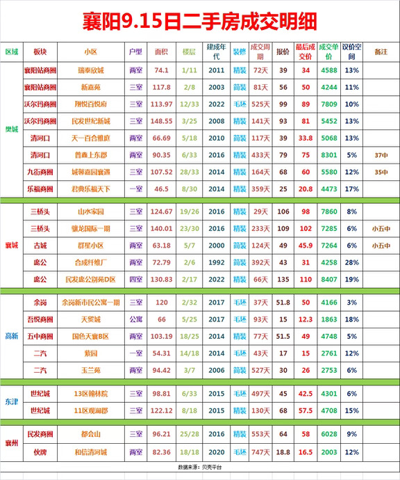 襄阳9.15日二手房成交明细！