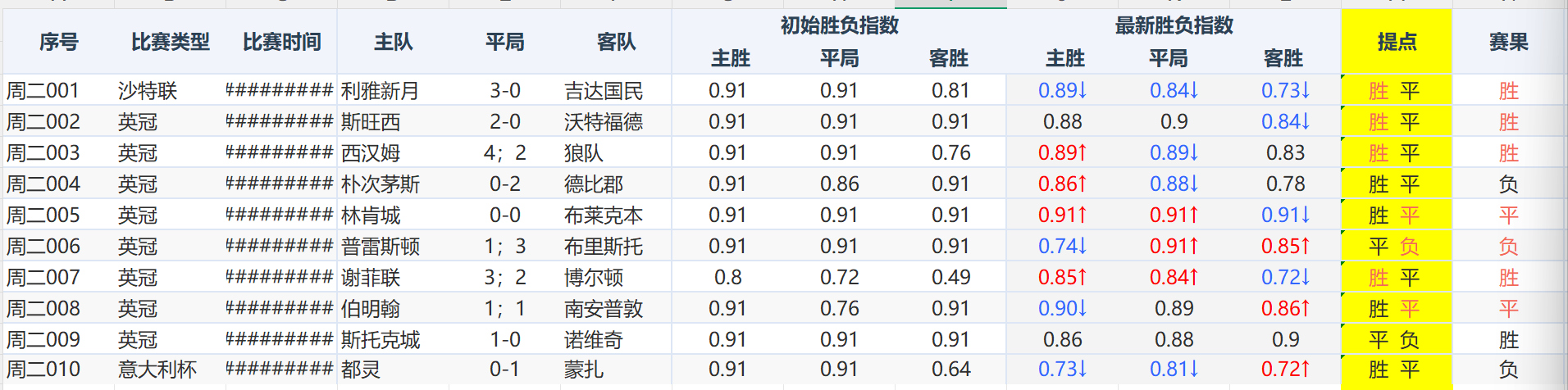 复盘9.01： 这种杯赛的战意是竞猜的第一要义，实力比真不是最重要的，各俱乐部都是有取舍的！
北京时间9月2日清晨6点，英超、西甲夏季转会窗同时关闭。
         英超的曼城的补法也简单粗暴：砸钱。 1.35亿欧元从诺丁汉森林买来埃利奥特·安德森，9500万欧元从里尔挖来18岁的布阿迪，650