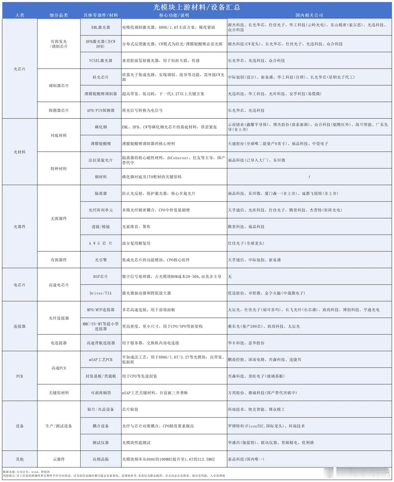 光博会icon释放重磅信号，光通信主升浪要来了？（附概念股）

一年一度的光博会，称得上光通信行业的晴雨表，今年现场热度直接印证赛道高景气。

800G 产品依旧保持强劲出货，而 1.6T 正式站上舞台中心，不少厂商订单已经排至明年。

各大国产头部企业同台秀出硬核实力，中际旭创icon、新易盛icon、光 ​