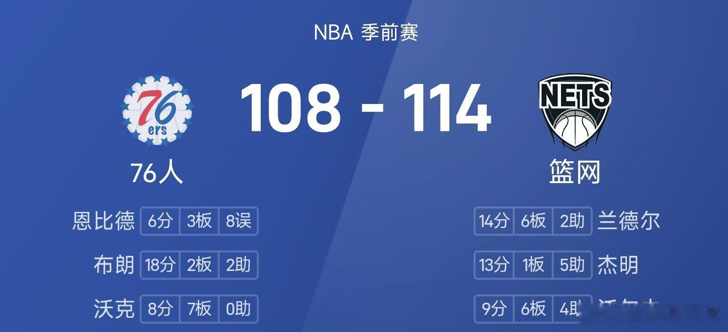 #76人108比114不敌篮网##nba# 26/27赛季NBA 季前赛，篮网对阵76人。双方全场战罢，篮网114-108战胜76人。兰德尔得到14分6板2助率队取胜，布朗空砍全场最高的18分2板2助。 ​