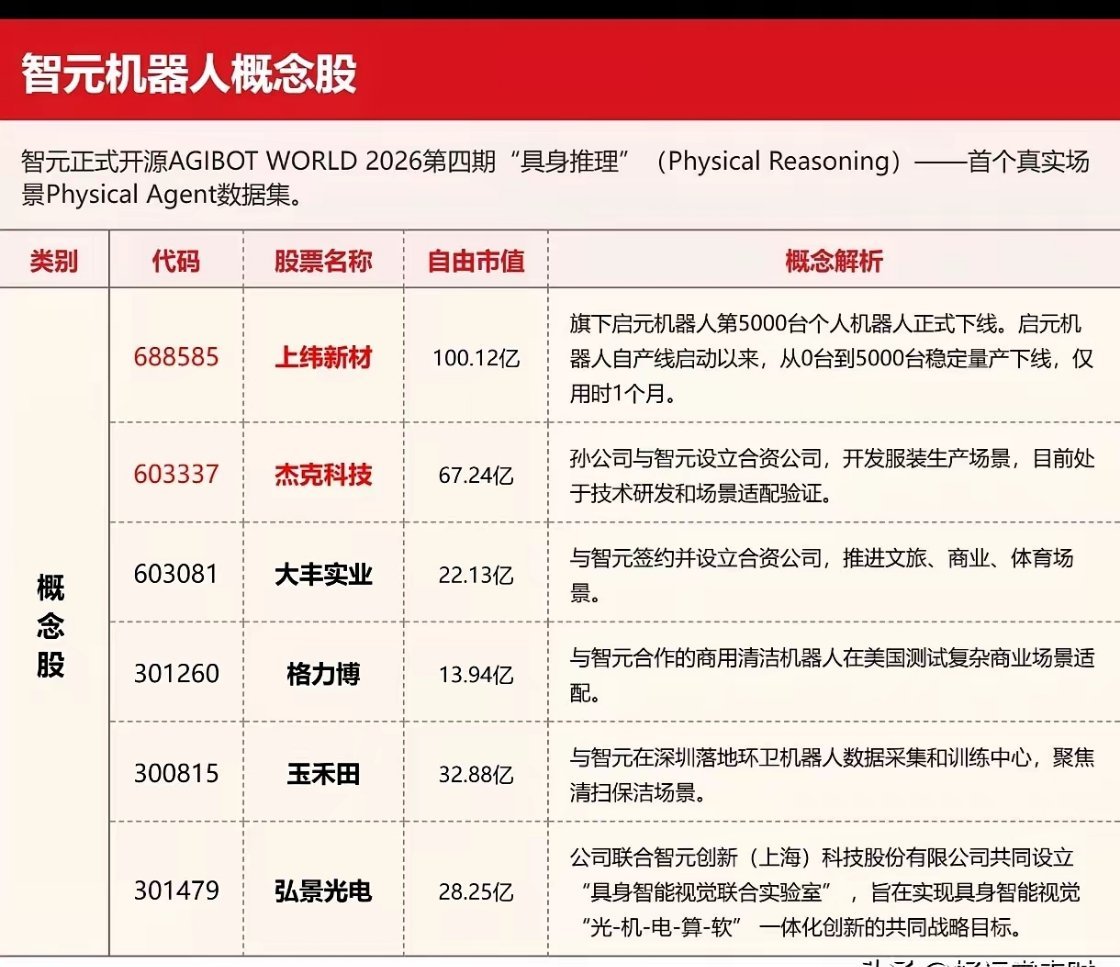 明天炒什么？
智能车链今晚两连击：大众汽车（中国）拿到合肥L3级自动驾驶道路测试牌照，启动真实道路测试与数据采集；C-V2X被点名车路云一体化核心底座，靠低时延通信弥补单车智能感知盲区。智元同步放大招，AI WAVE发布重载具身机器人精灵G2Max，单臂负载20kg、双臂峰值50kg，定位精度≤±0.5mm，主打 ​
