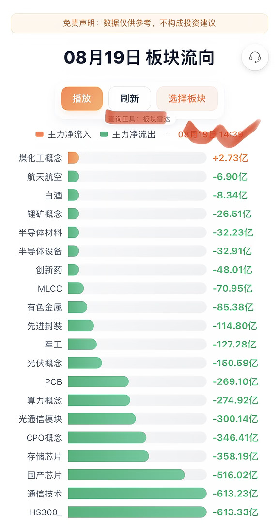 8.19午后资金流向