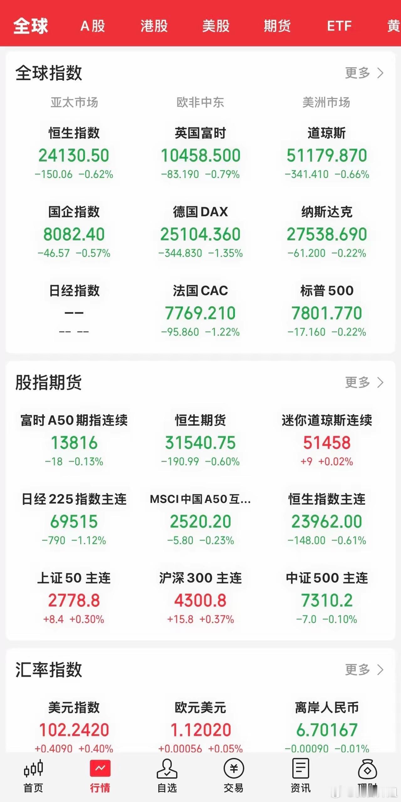 昨晚收盘，美股三大指数全线下跌。
​道指跌0.66 ％，纳指跌0.22 ％，标普500指数下跌0.22 ％。个股近8000只下跌，石油，贵金属下跌，科技板块涨跌不一。英伟达跌不到1%，苹果涨近1%，闪迪涨近2%，美光涨超4%。
​今天是大A国庆假期后的第一个交易日，也是10月的第一个交易日，因节前的充分调整，应该 ​