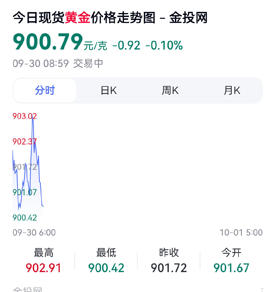 #油价暴跌黄金飙涨#又开始跌啦，马上跌破900了[doge] ​