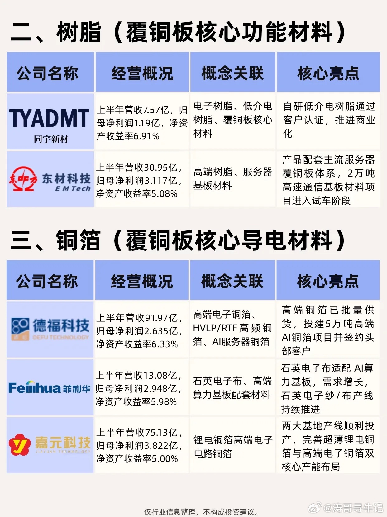 AI算力拉动PCB需求，上游原材料赛道迎来产能升级潮
 
算力基建持续建设，PCB作为硬件载体，需求热度居高不下。很多人目光都聚焦在PCB成品厂商，却忽略了支撑整个产业运转的上游原材料环节。同样身处这条产业链，下游PCB厂商忙着扩产接单，上游材料企业悄悄拉开差距，部分企业经营表现亮眼，而还有不少 ​