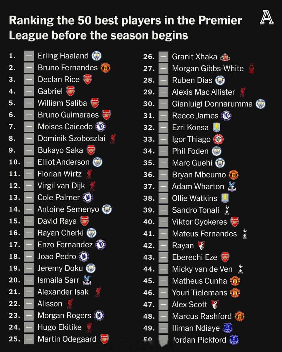 #曼联[超话]#  The Athletic 发布英超TOP50球星排行【这真不是阿森纳球迷排的吗？】

■ 前50榜单里有9名曼城球员
■ 前10名当中占5席来自阿森纳
■ 前20名仅有一名非“BIG6”球队球员
■ 两名世界杯冠军球员没能入选榜单

新赛季开启前，我们评选出了英超50大最佳球员。

2026‑27整个赛季期间，该榜 ​