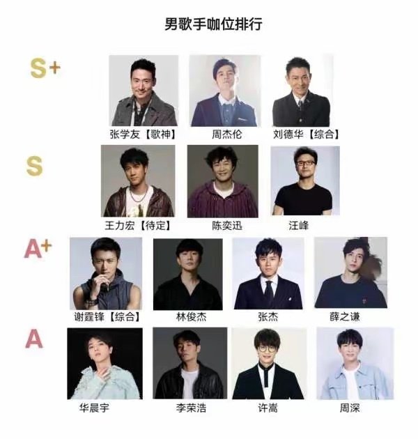 娱乐圈男歌手咖位排行！这个咖位排行是依据商演、跨年晚会海报咖位而成，大家觉得合理吗？ ​