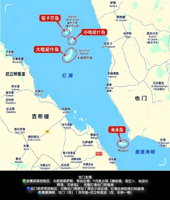 也门红海变局｜看懂曼德海峡对中东与能源的影响🌍
近期也门红海局势持续发酵，9月起胡塞武装发起大规模地面进攻，接连拿下穆哈港、哈尼什群岛、米永岛（丕林岛）等关键战略点位，打通萨那直达曼德海峡沿岸的陆上通道。也门政府军红海沿岸防线基本瓦解，仅控制南部亚丁小片区域。
局势最大变化：胡塞从过去远程袭扰船只，升级为近距离扼守曼德海峡主航道。曼德海峡是红海的南大门，全球约7%海运石油、12%海运贸易由此通行。
🛡️对中东格局的影响
胡塞武装掌控海峡沿岸据点，意味着伊朗“抵抗轴心”在红海拥有了重要海上支点。沙特依托本土东西管道通往红海延布港的石油出口通道风险显著上升。
中东形成霍尔木兹海峡+曼德海峡双海峡承压的局面，巴以、黎巴嫩、也门多条战线相互联动。海湾国家不得不重新评估安全策略，美国主导的中东旧安全秩序持续松动。
⛽对全球能源的影响
一旦曼德海峡航运风险升高，大量油轮只能绕行非洲好望角，航程增加上万海里，耗时增加近一个月，运费、船舶保险费大幅上涨，推高全球贸易成本。
市场会持续叠加地缘风...