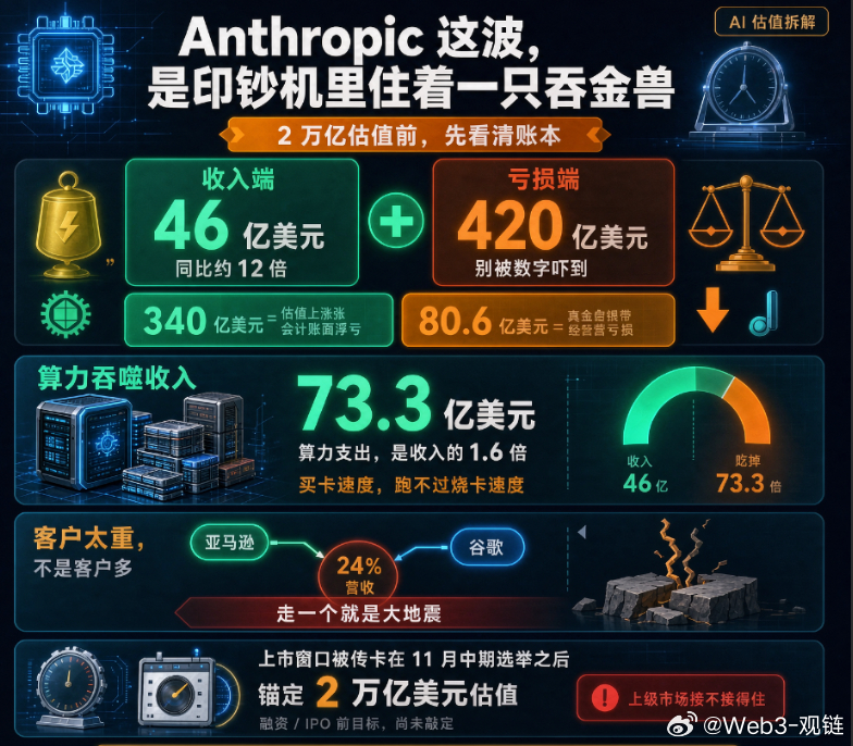 #美股[超话]# 
Anthropic 这波，是印钞机里住着一只吞金兽。

📊 2025 收入约 46 亿美元，同比翻 12 倍

📉 账面亏损传闻 420 亿，但拆开看：

→ 340 亿是估值上涨带来的会计账面浮亏

→ 真金白银的经营亏损约 80.6 亿

💸 最离谱的是算力：一年砸 73.3 亿，是收入的 1.6 倍。

买卡速度，跑不 ​