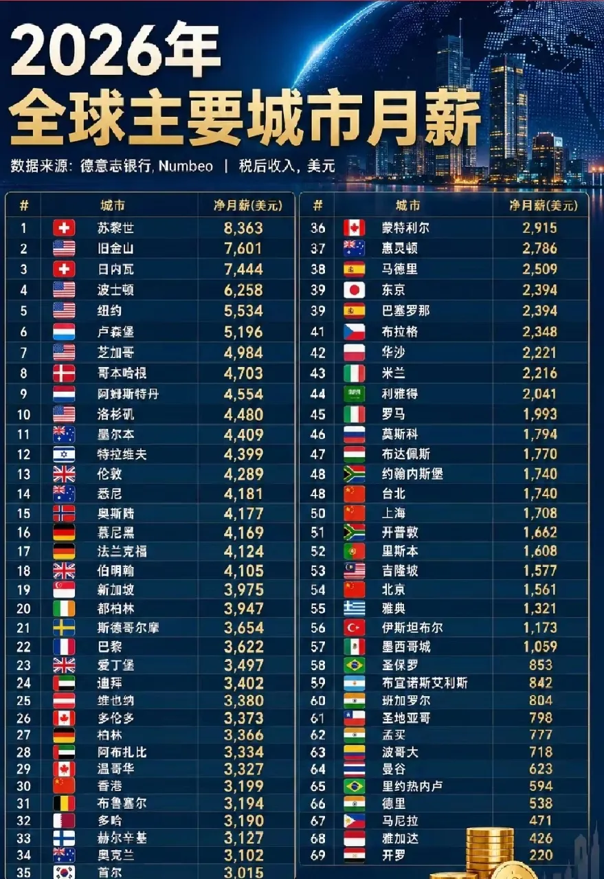 一张榜单里的世界工资版图
德意志银行与Numbeo的这份2026年全球城市税后月