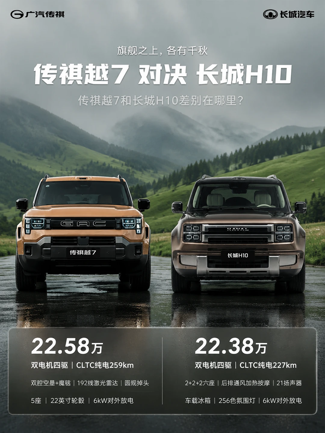 22万预算传祺越7 vs 长城H10应该选谁？