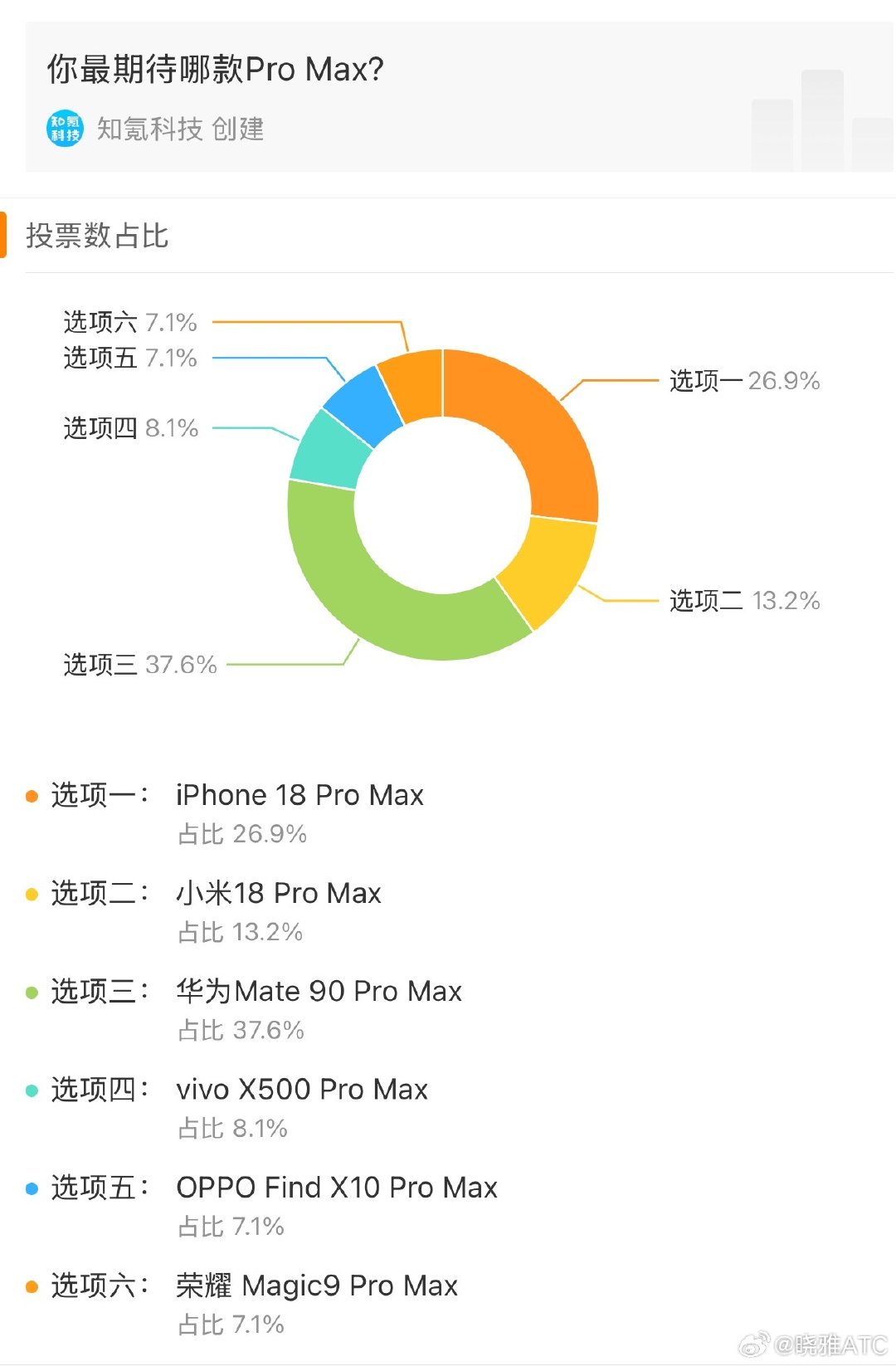 9月份要上的新机太多了！
你们最期待哪台Pro Max[流鼻血] #9月ProMax大乱斗# #6款ProMax扎堆9月# ​