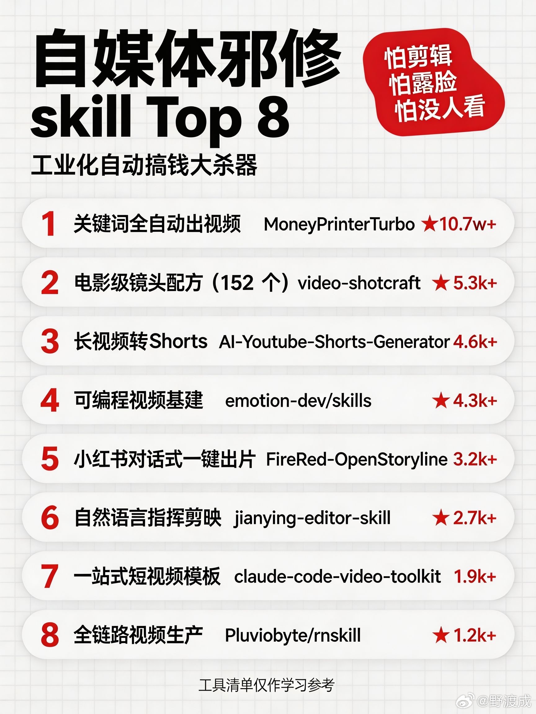 自媒体邪修Skill Top 8
做短视频最大的痛点：怕剪辑、怕露脸、怕没人看。

所以趁着周末，整理了这份【自媒体邪修 Skill Top 8 榜单】 ——全都是工业级自动化搞钱大杀器：长视频无水印转 Shorts、对话式一键出片、产品电影级镜头生成...全部免费！

建议先【收藏+点赞】，等空的时候跑一遍～ #Skill# ​