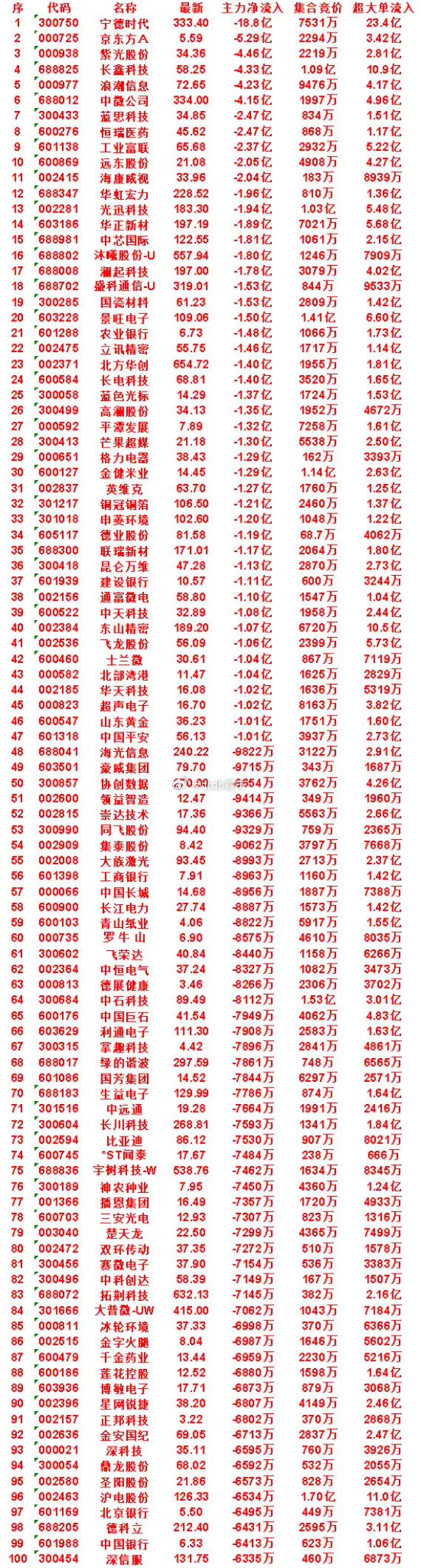 9月8日开盘45分钟，主力卖出的名单！

英维克：最新 63.70，净流入 -1.27亿
铜冠铜箔：最新 106.50，净流入 -1.21亿
申菱环境：最新 102.60，净流入 -1.20亿
德业股份：最新 81.58，净流入 -1.19亿
联瑞新材：最新 171.01，净流入 -1.17亿
昆仑万维：最新 47.28，净流入 -1.13亿#小米18Fold顶配售罄# ​