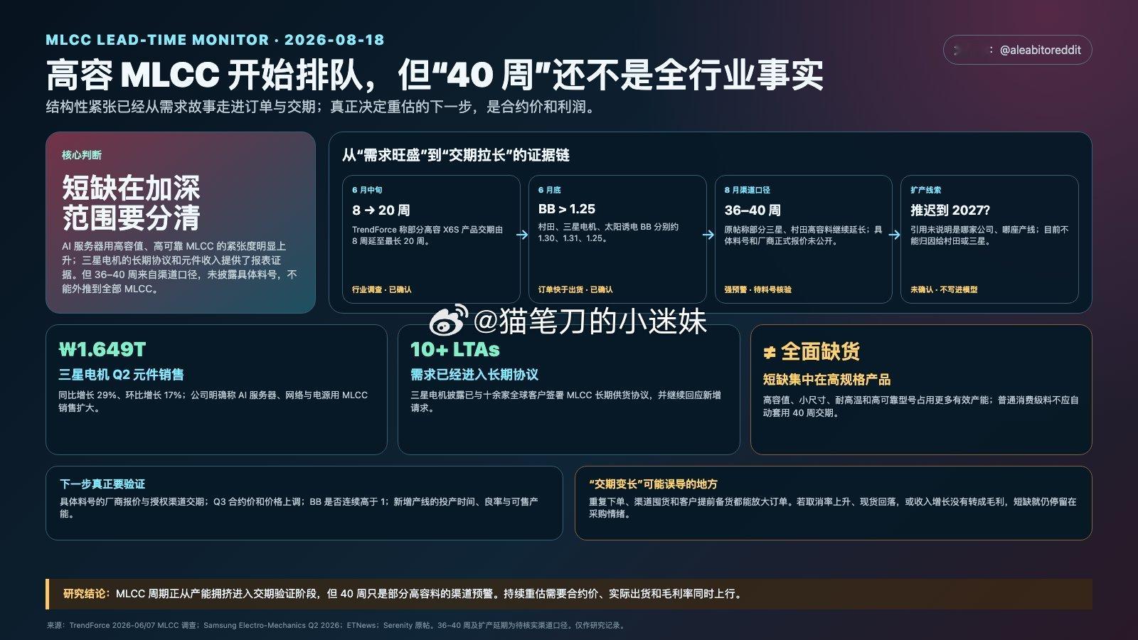 外网最近很火的白毛女股神：
ComponentNews 将服务器 MLCC 分类为“严重”短缺阶段

ETNews 报道：根据 DigiKey 的出货数据，三星某些高容量 MLCC 的交货期已达到约 40 周。

今年早些时候，广泛报道的交货期约为 20 周，因此 AI 服务器 MLCC 瓶颈持续扩大。 
ps：但今天上午mlcc的拉升还是被大盘给下 ​