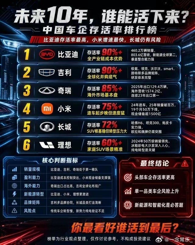 🚨未来10年车企生死局：比亚迪稳坐钓鱼台，小米杀疯了，谁在裸泳？
车圈卷成这样，到底谁能笑到最后？这张“存活率排行榜”太敢说了，直接把6家热门车企的底裤都扒出来了，看完只想说：现实比电影还残酷！
👑 第一梯队：稳如老狗
比亚迪90%+的存活率真不是吹的。460万销量+全产业链自研，这就是护 ​
