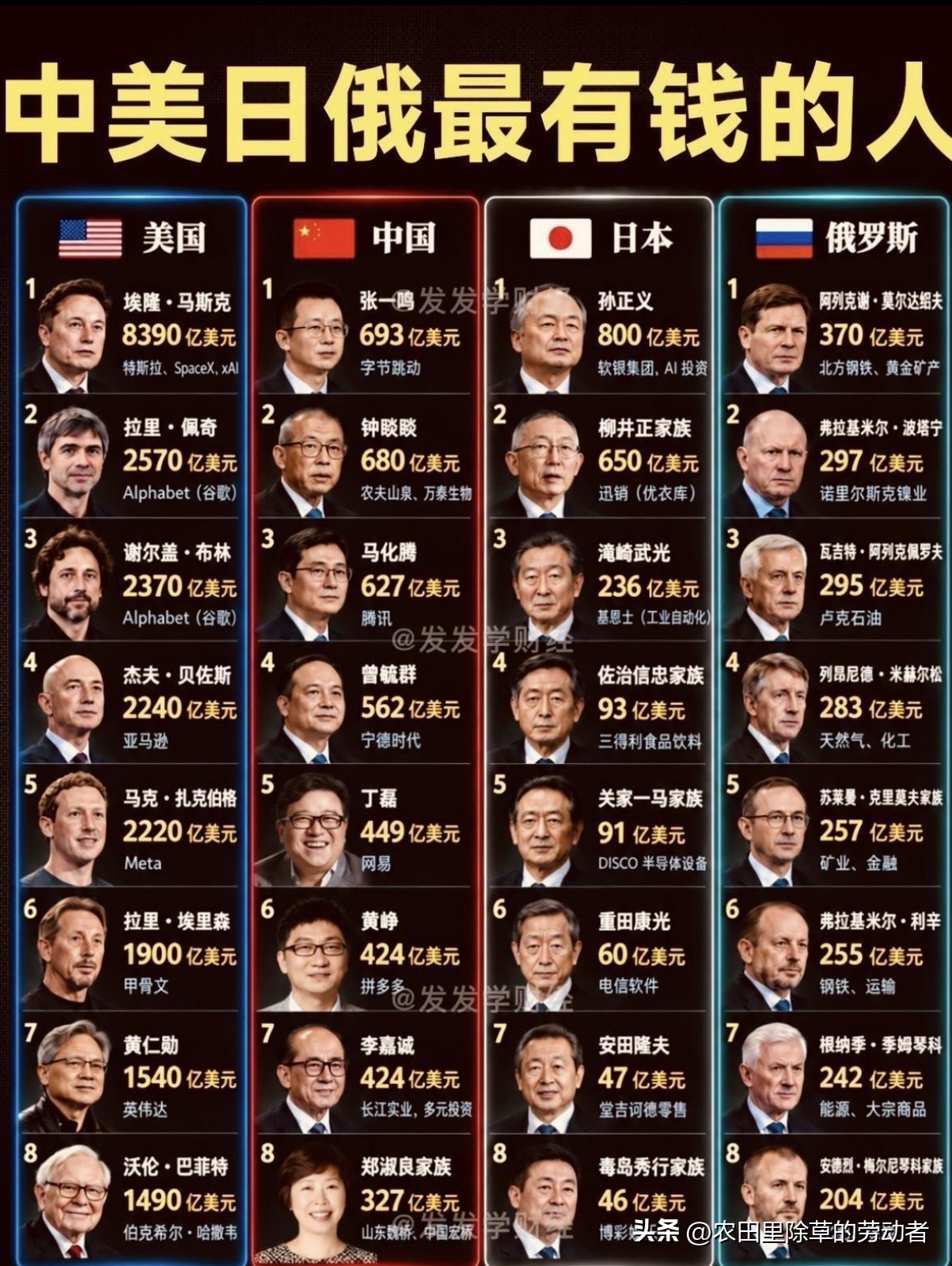 一张图看懂中美日俄最有钱的人！美国马斯克遥遥领先，8390亿美元，巴菲特、扎克伯格都在榜单。咱们中国这边，张一鸣、钟睒睒、马化腾稳居前列。日本首富孙正义，优衣库老板柳井正紧随其后。俄罗斯富豪大多集中在矿产、钢铁能源行业。不同国家，富豪的行业赛道完全不一样，你看懂了吗？