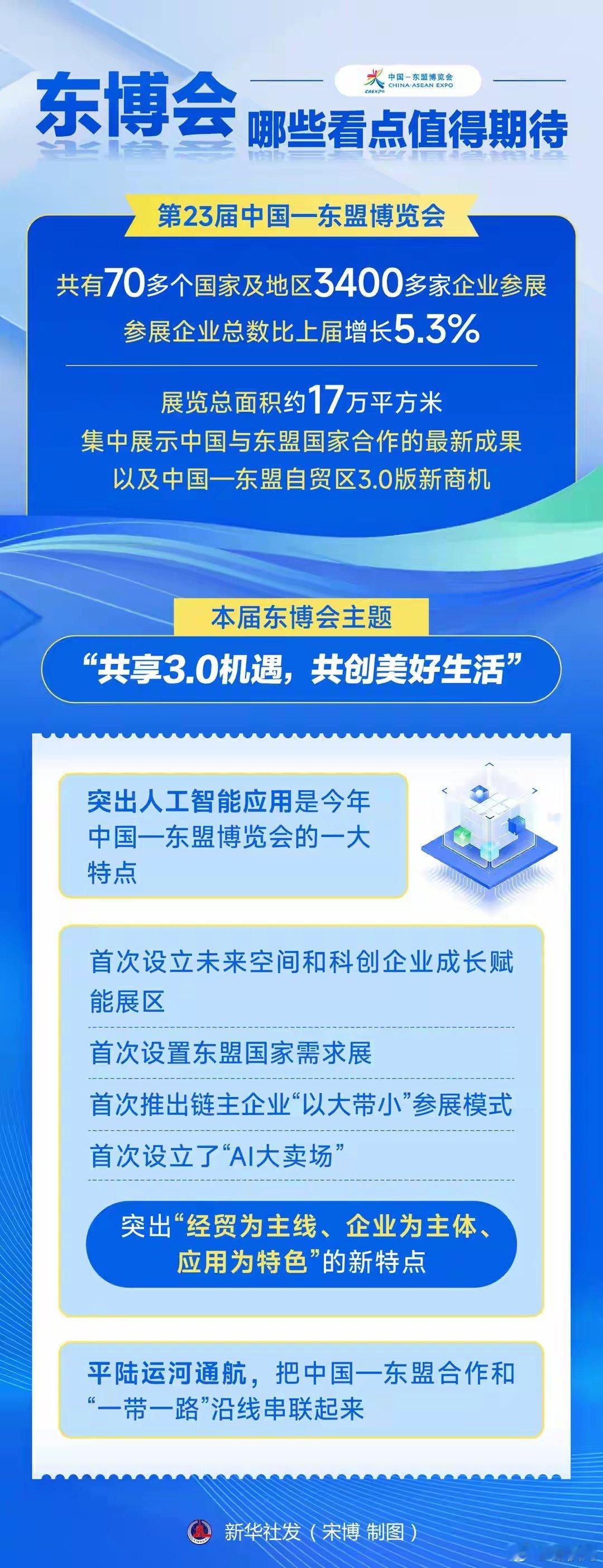 本届东博会看点十足。东盟11国实现首次齐聚，AI大卖场、未来空间展区集中展示前沿科技成果。经贸对接活动密集举行，自贸区3.0版合作机遇释放，特色好物与人文风情同台亮相，见证中国东盟携手开放发展的崭新图景。

素材来源：新华社
#第23届东博会峰会##这条运河等了百年##运河向海同心逐梦# ​