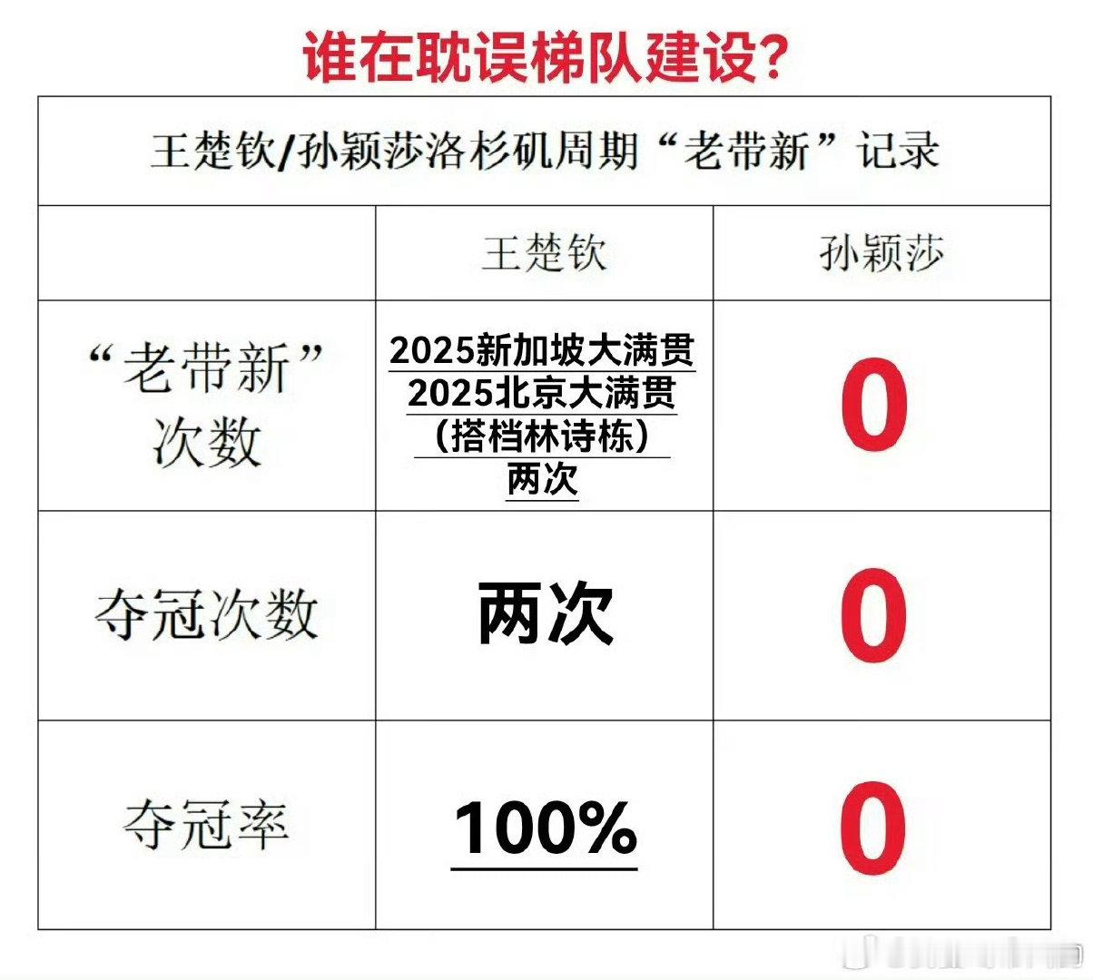 #王楚钦孙颖莎出战中国大满贯混双#
王楚钦我心疼你 ​