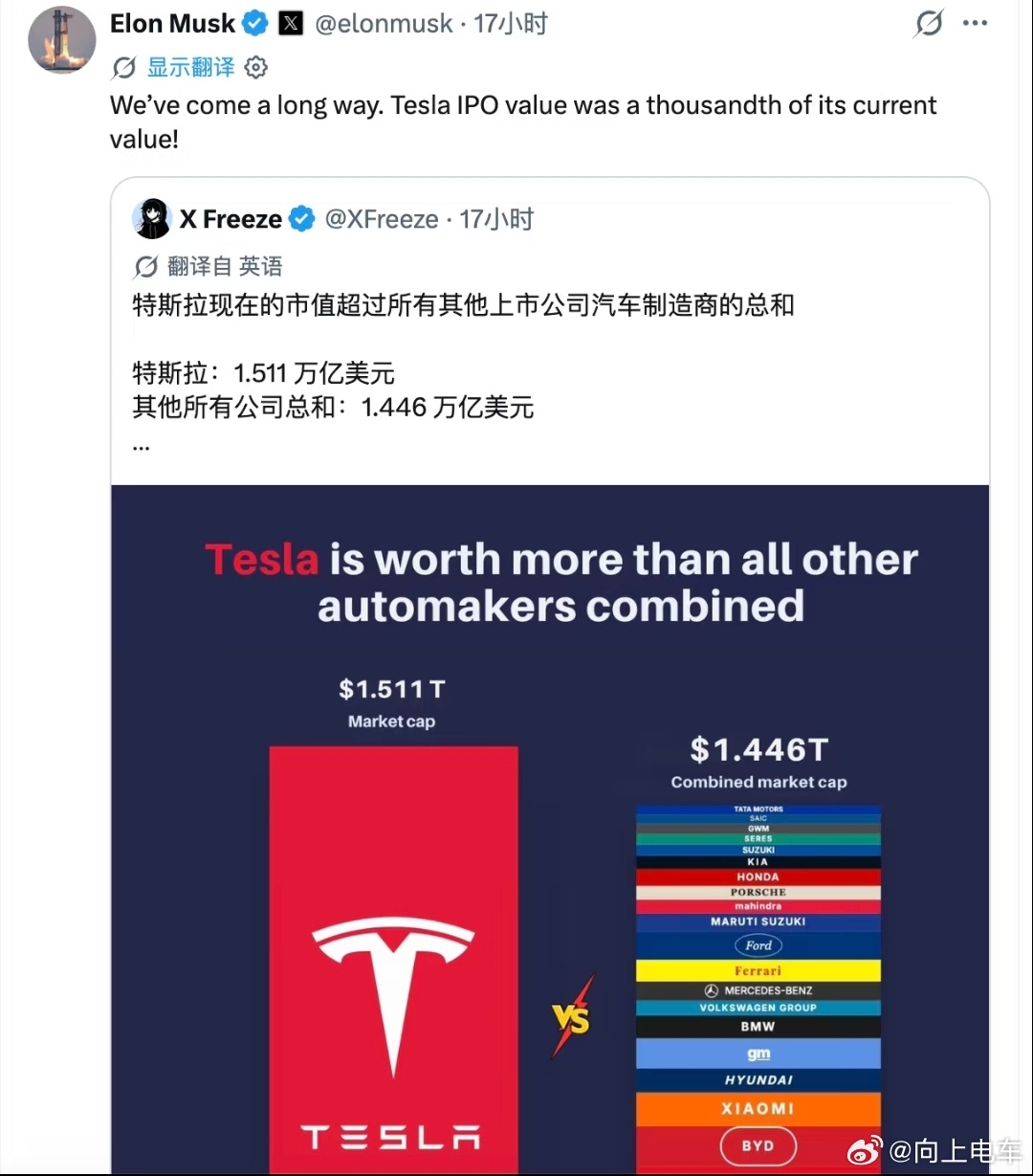 特斯拉现在的市值超越市场上所有车企的综合，这确实挺夸张的，包括：塔塔、赛力斯、SERES、铃木、起亚、本田、保时捷、马鲁蒂铃木、福特、法拉利、奔驰、大众集团、宝马、通用、现代、小米、比亚迪等众多车企。
目前特斯拉的市值1.511万亿美元，2026上半年总营收：506.2亿美元，净利润16.2亿美元，这个 ​