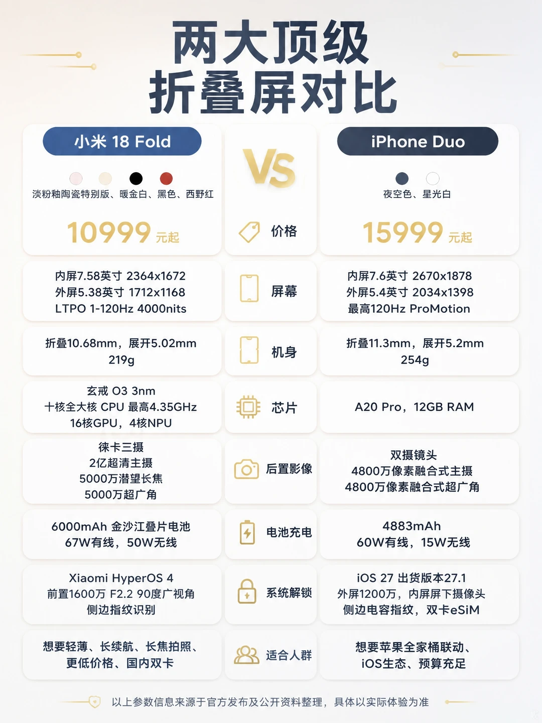 小米18 Fold和iPhone Duo的配置差异