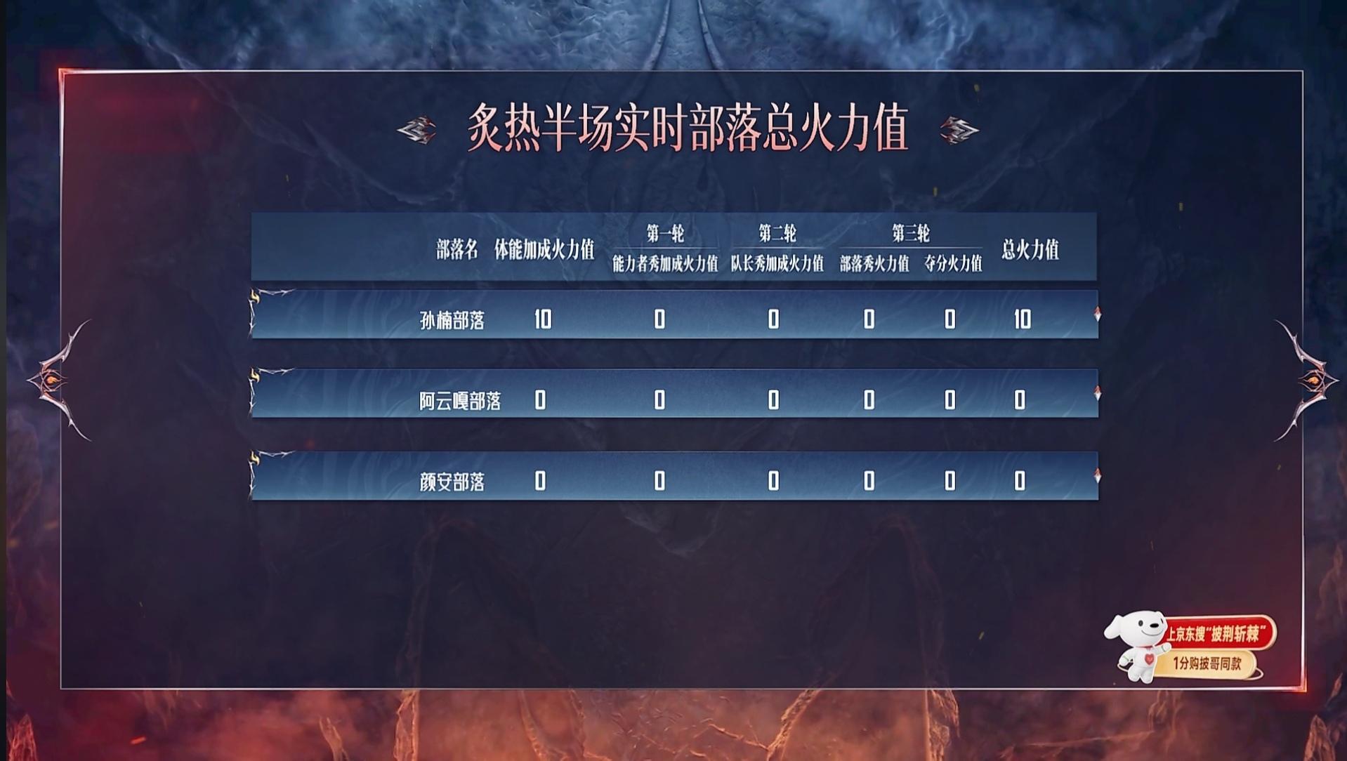 披荆斩棘2026四公能力者秀《Trap》成绩出炉:
米卡获得第一名，邵子恒第二名，曾辉获得第三名。
恭喜米卡，你做到了。
也恭喜邵子恒和曾辉，大家都很棒！
子恒最辛苦，曾辉最披荆斩棘。
大家都是努力的好宝宝！