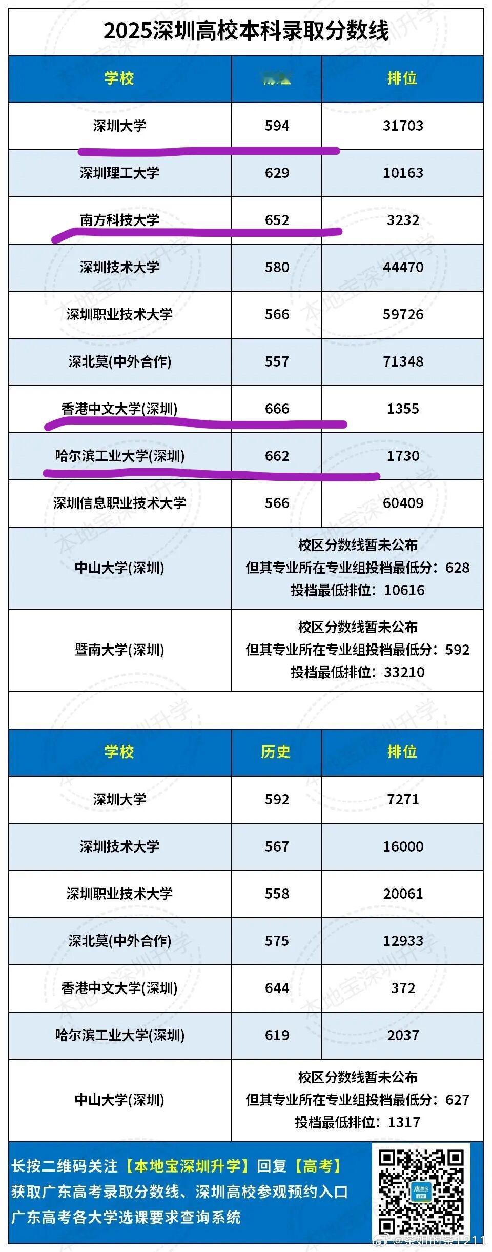 我的天，2025年深圳大学院校录取分数最高的竟然是港中深，哈工深第二...