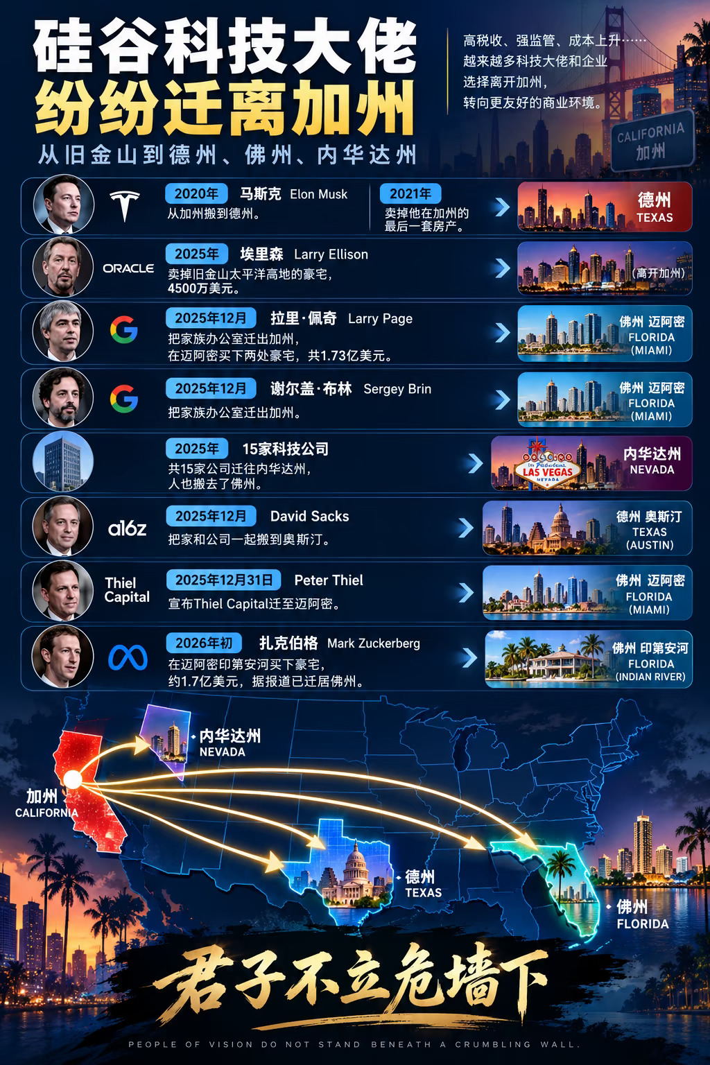 不堪重税，硅谷科技大佬逃离加州