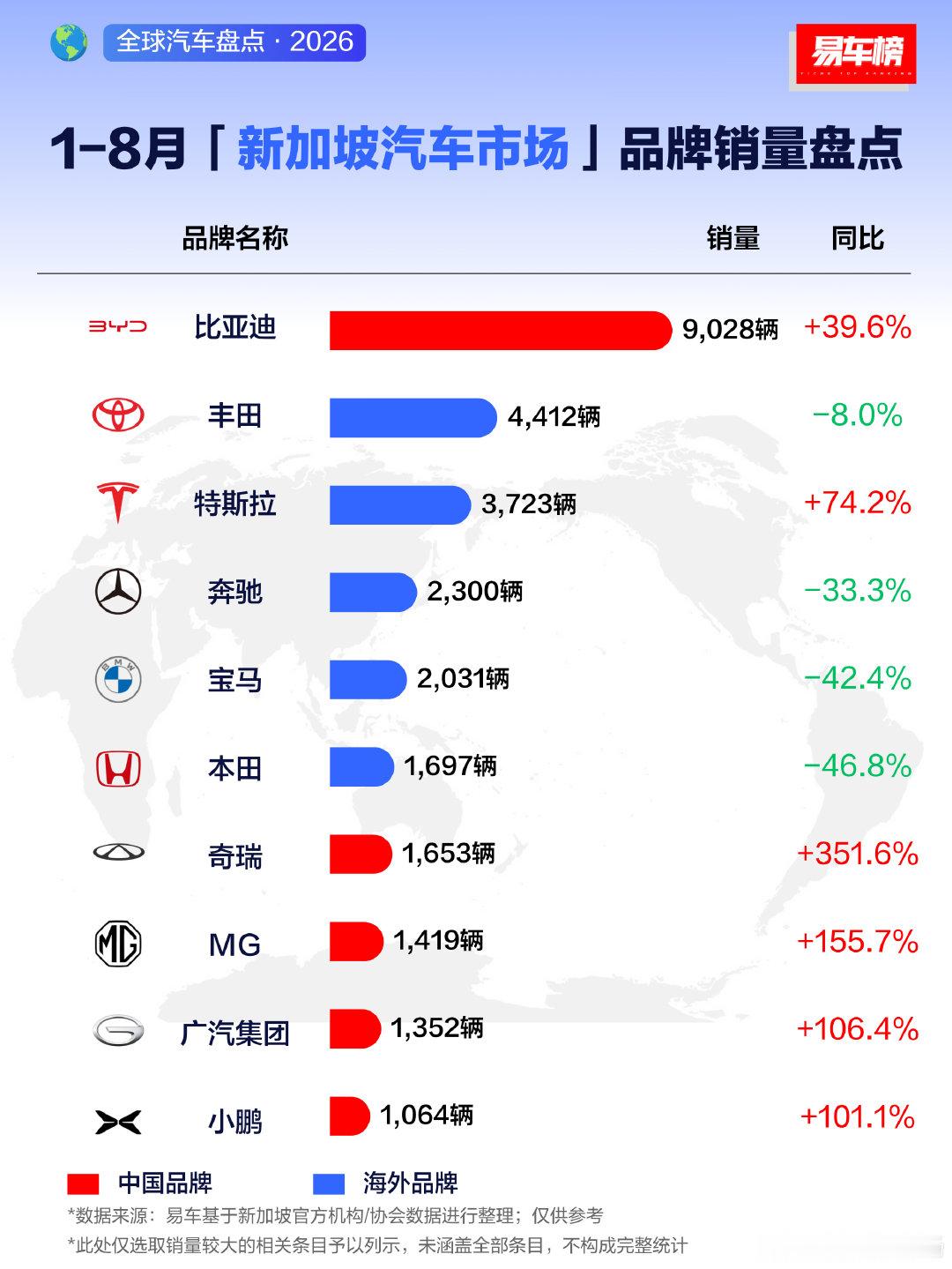 26年新加坡市场品牌销量榜…

你没看错，比亚迪是第一名！

而且7、8、9、10名均为中国汽车品牌！ ​