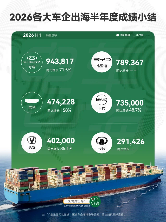 2026 上半年车企出海成绩单🔥