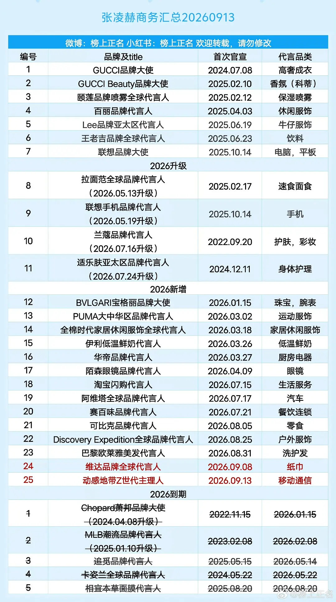 张凌赫同时代言中国移动和淘宝闪购 ​
