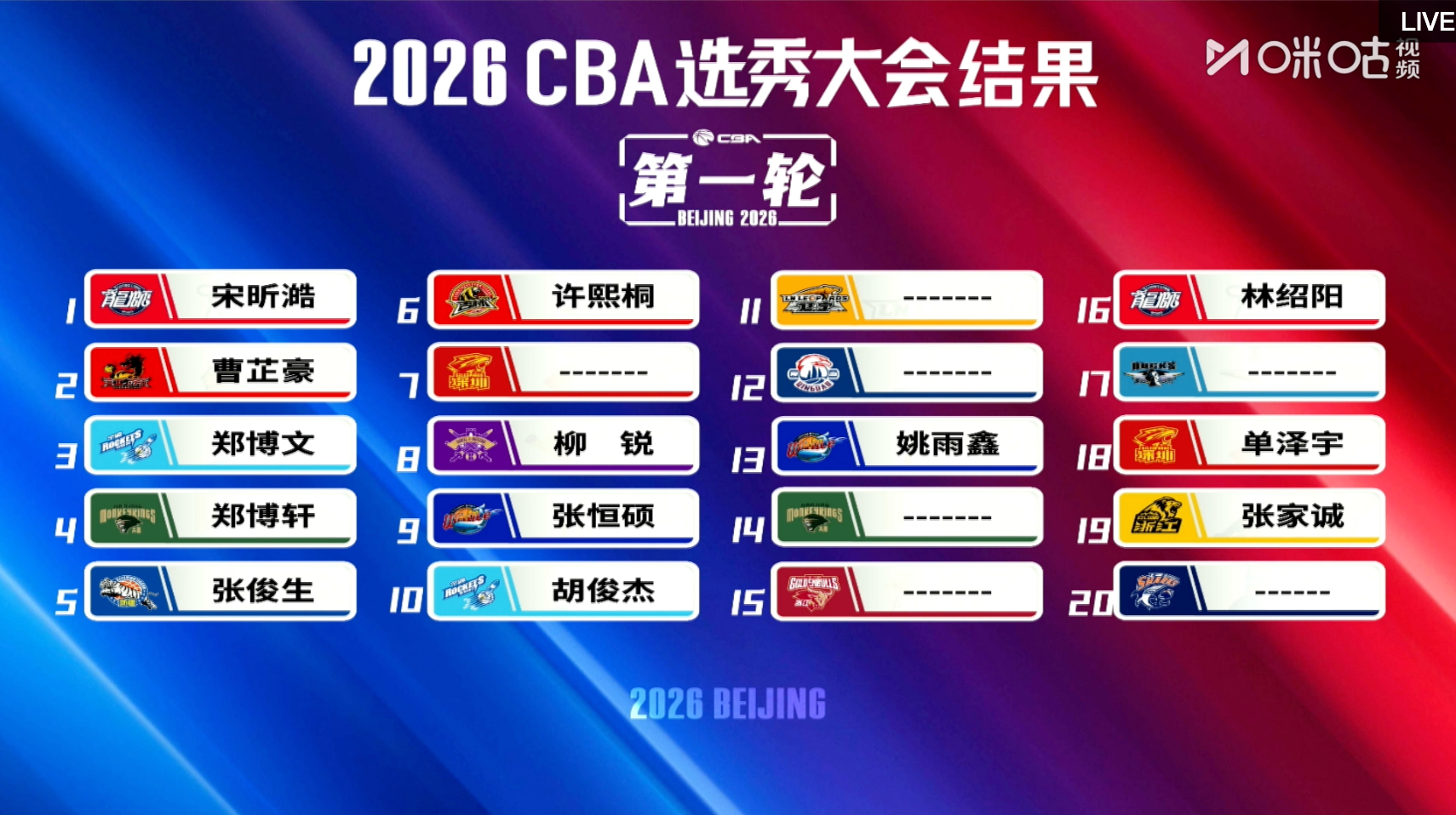 2026CBA选秀大会首轮，一共有7支球队弃选，宋昕澔当选状元！  ​​​