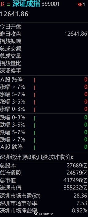 独家：每天开盘前记录最新股市市值及融资余额，及时掌握股市核心数据！
2026年10月12日盘前A股总市值为1090634亿（图1，2）。
2026年10月10日盘前A股总市值为1089272亿（图3，4）。
数据显示：10月10日A股股票总市值增加1362亿人民币。
                 10月10日A股融资余额减少145亿（图5）。
数据来 ​