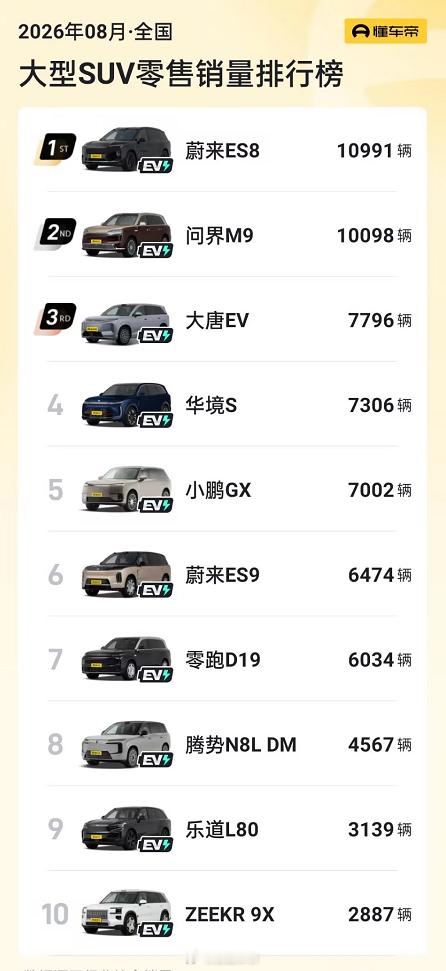 昨天，国内垂媒纷纷发布了国内汽车销量。

从最热门也是最挣钱的C级和D级SUV的销量来看：
C级SUV方面
理想目前在C级SUV方面，确实表现不错，不过这部分销量只能让理想维持目前位置不掉队，想要财报挣钱那还是有点难度，主要还是全新一代L9算是发布失败了，可惜了。
比亚迪钛7确实表现很猛，也是比亚迪 ​