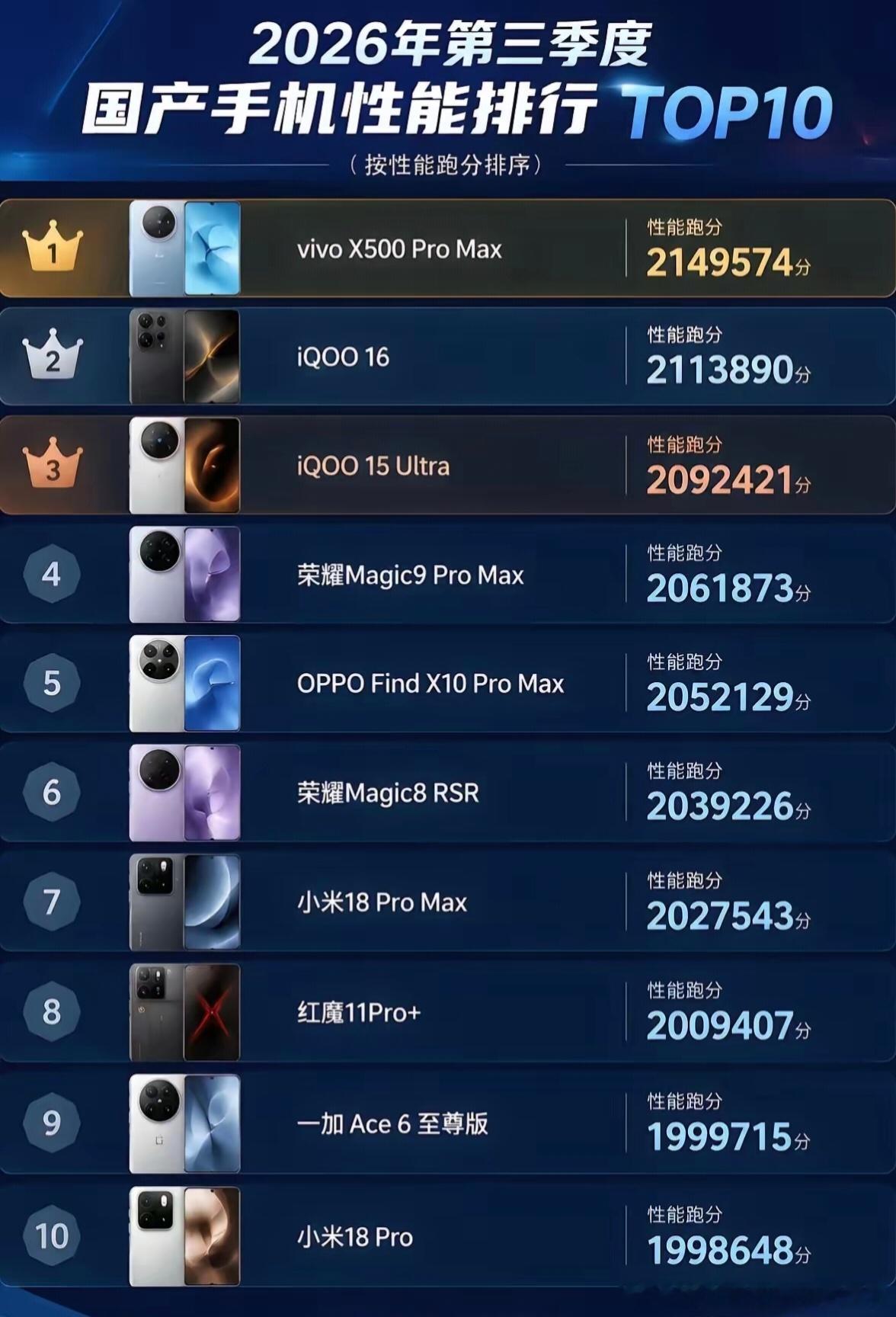 刚刷到2026年第三季度的手机性能排行，vivo X500 Pro Max直接拿了第一，属实有点超出预期。
看参数里它搭载的那颗自研V3P芯片，安兔兔跑分直接干到了328万，比第二名的机型高出整整17万分，就连连续跑3小时原神满画质帧率波动都没超过2.1帧，机身背部最高温度才38.7度。之前还担心国产旗舰堆性能会压不 ​