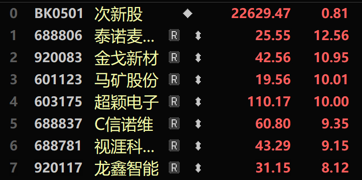 9月21日次新板块金戈新材、马矿股份、超颖电子3只股票上涨10％，上涨家数较昨日少9只，市场人气锐减。

远端上市+中盘高价+预亏预减+机构重仓+电子元件/存储芯片/国产芯片/消费电子/汽车电子/新能源车/特斯拉/东数西算/毫米波雷达/一带一路/PCB概念/5G概念/机器人概念题材股超颖电子获上市后第6个涨停 ​