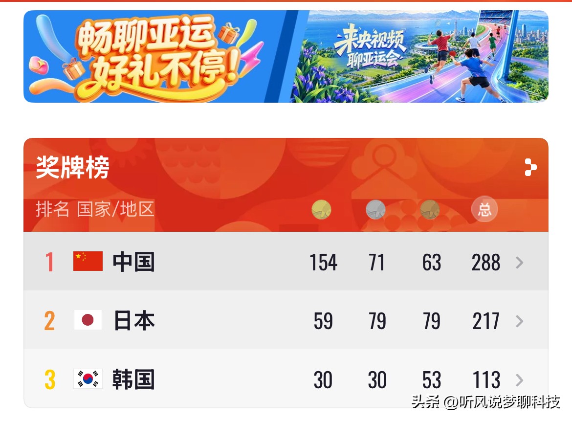 一觉醒来，亚运会奖牌榜中国总奖牌数来到了288枚。

杭州亚运会，中国总奖牌数是383枚，今年奖牌总数大概率是不会超过杭亚了。

日本在杭亚拿到52枚金牌，总计188枚奖牌，名古屋亚运会已拿到59枚金牌，奖牌数也远超杭亚。

今天（10月2日），名古屋亚运会共产生 51 枚金牌，也是单日金牌数最多的