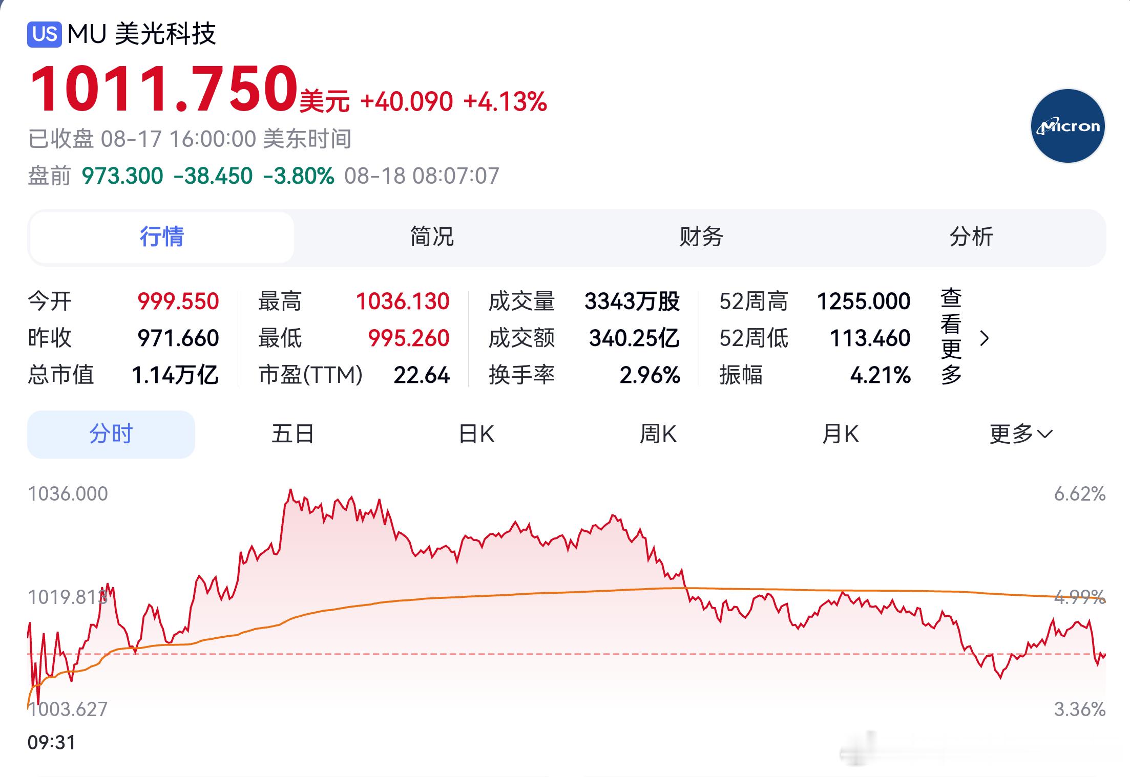 #美股﻿ ﻿# 美股三大股指期货隔夜全线回落，科技股权重高度集中的纳指期货跌幅居前！美、日、德的长期国债同步遭到抛售，长端收益率攀升至数十年高位。（意思就是购买意愿不强）

布伦特原油重回90美元/桶上方，叠加美伊和平谈判预期降温，进一步加剧市场通胀忧虑。国际油价周一连续第三个交易日上行 ​