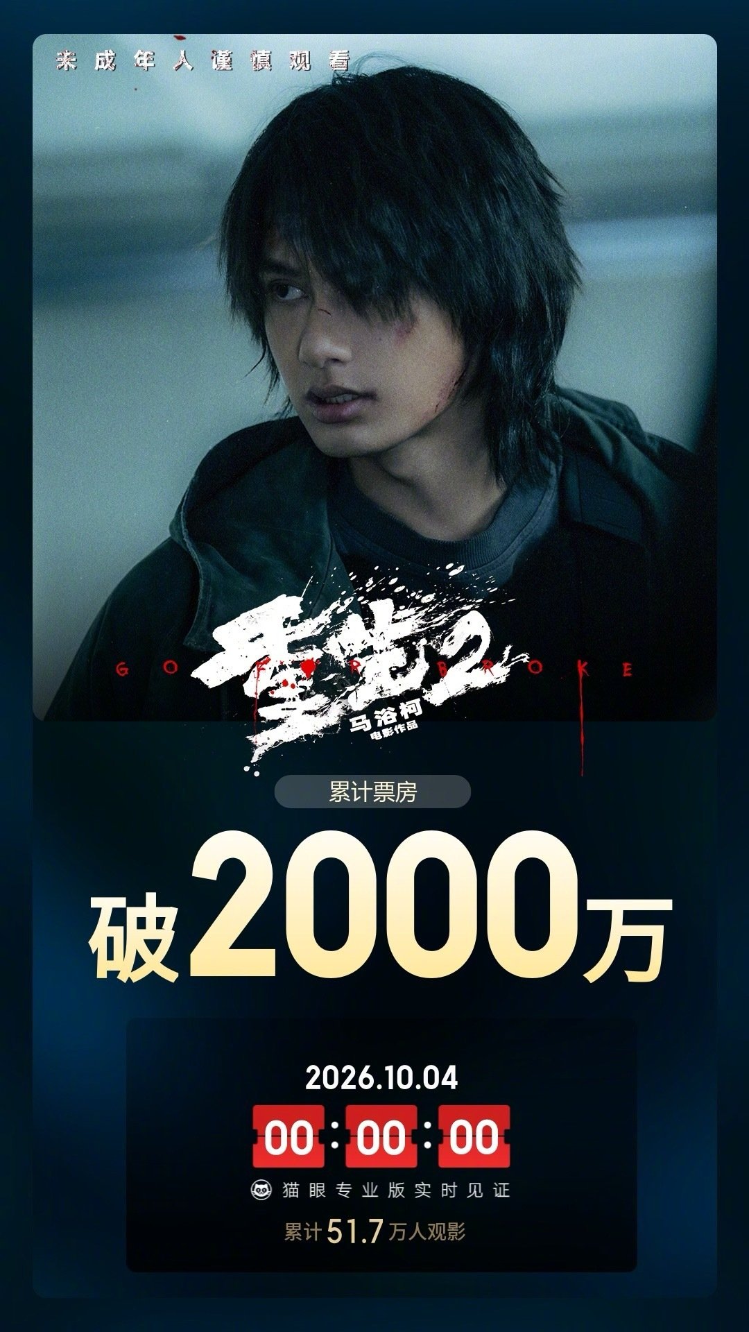 #电影重生2票房破2000万#据猫眼专业版数据，电影 #重生2# 上映2天， 总票房破2000万。#造浪吧国庆档# ​