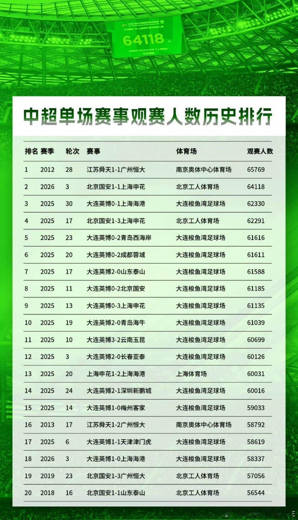 🌧️ 大雨没有浇灭热情——64118人，工体爆了。  京沪大战1-1...