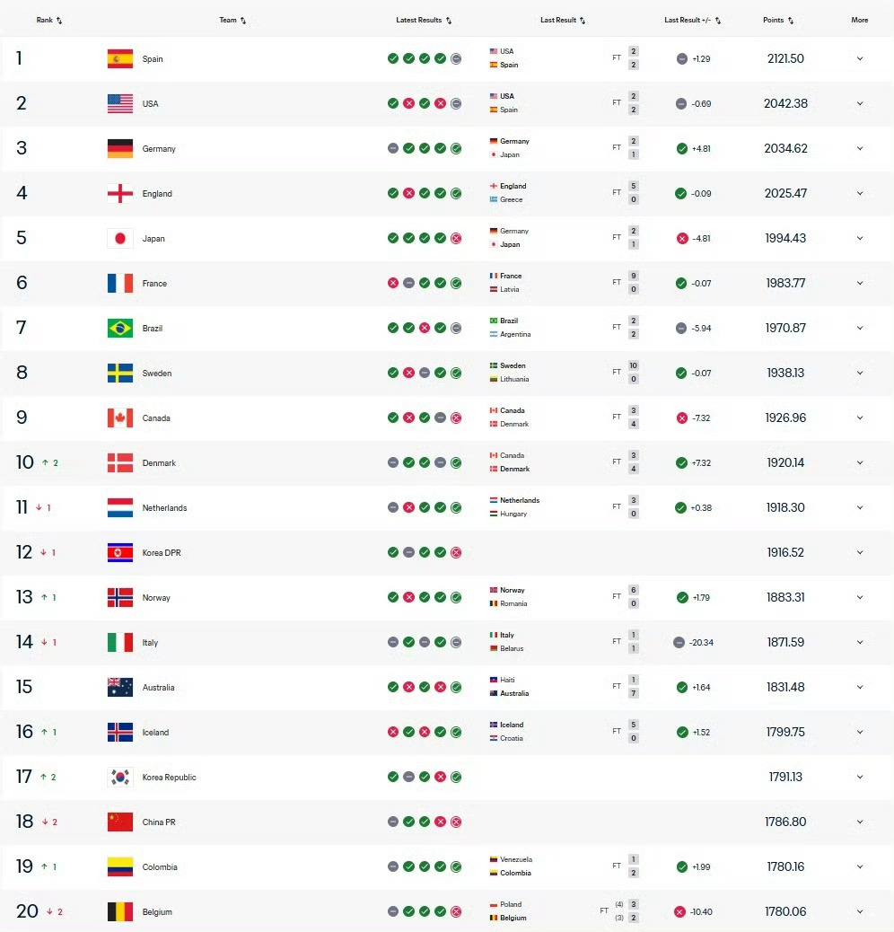#中国女足最新FIFA排名第18##中国女足FIFA排名被韩国反超#  

FIFA女足最新排名更新新一期FIFA女足世界排名出炉，中国女足排名下降2位，位列世界第18位；韩国女足上升2位，升至世界第17位，完成反超。
本届爱知·名古屋亚运会女足赛事，中国女足半决赛0-2不敌朝鲜女足，铜牌争夺战0-1负于韩国女足，最终 ​